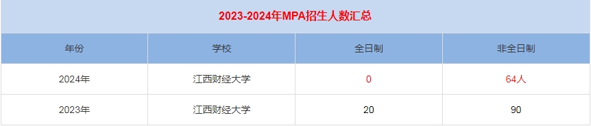 2024年江西財經(jīng)大學(xué)MPA公共管理招生人數(shù)匯總