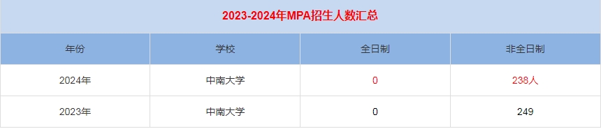 2024年中南大學(xué)MPA公共管理招生人數(shù)匯總