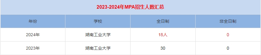 2024年湖南工業(yè)大學MPA公共管理招生人數(shù)匯總