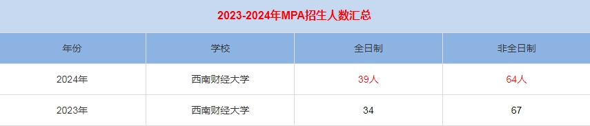 2024年西南財經(jīng)大學MPA公共管理招生人數(shù)匯總