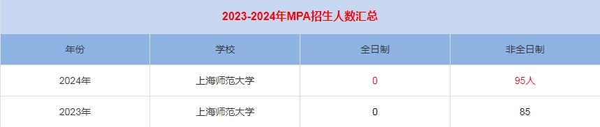 2024年上海師范大學(xué)MPA公共管理招生人數(shù)匯總