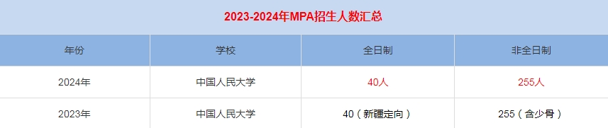 2024年中國人民大學MPA公共管理招生人數匯總