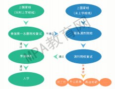 2021MPA復試流程（最新）