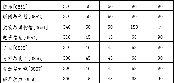 吉林大學2022年研究生復試分數線公布