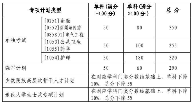 山東大學公布2022年碩士研究生復(fù)試分數(shù)線