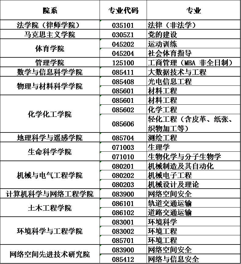 廣州大學2022年研究生招生調(diào)劑問答