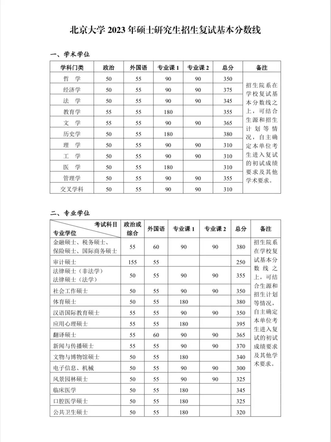2023年北京大學碩士研究生招生復試基本分數(shù)線